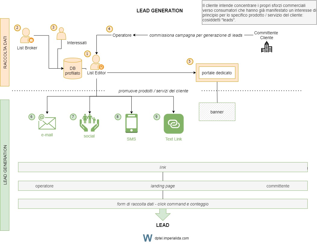 lead generation