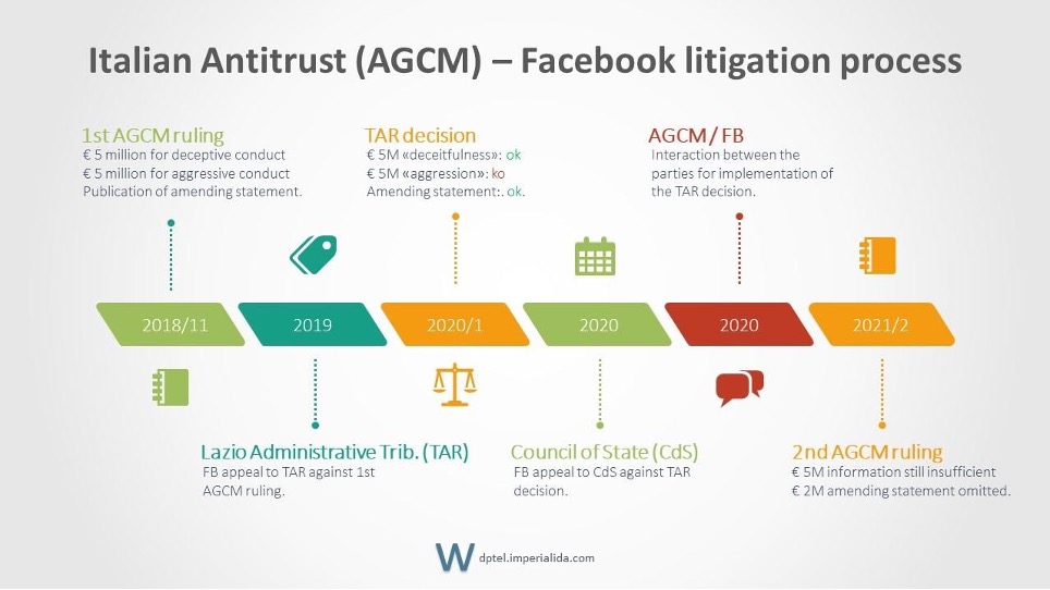 Italian Antitrust (AGCM)-Facebook litigation process
